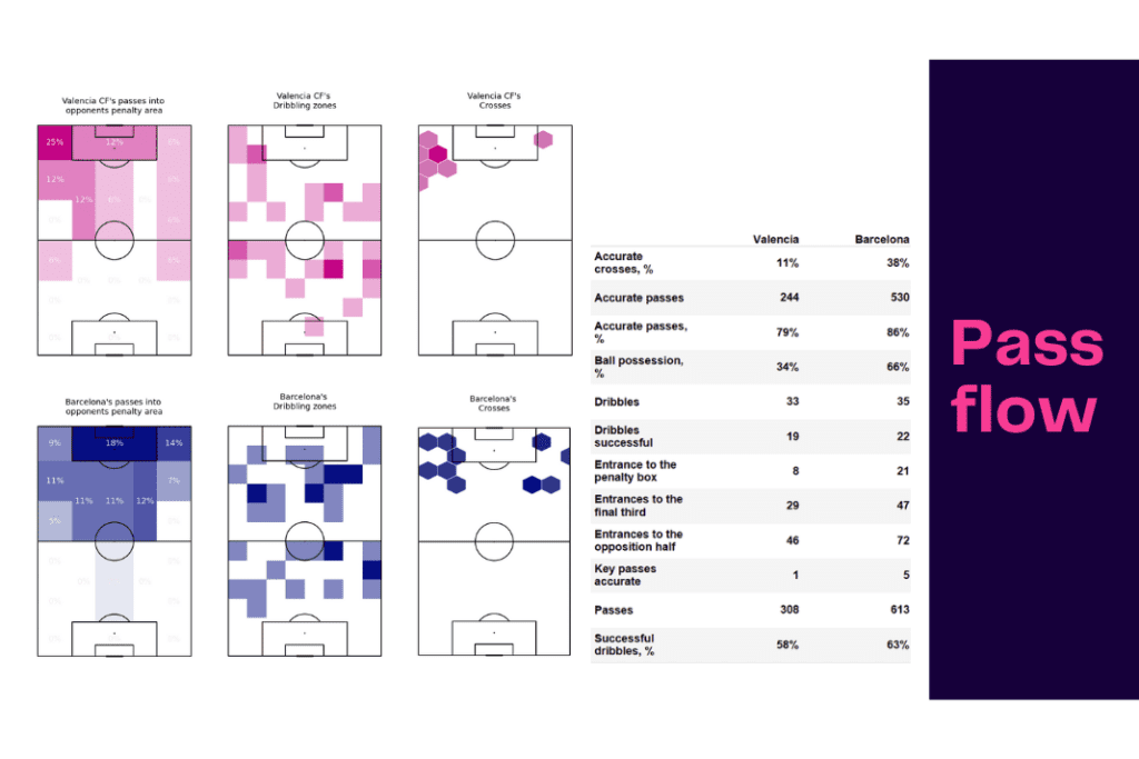 La Liga 2022/23: Valencia vs Barcelona - data viz, stats and insights