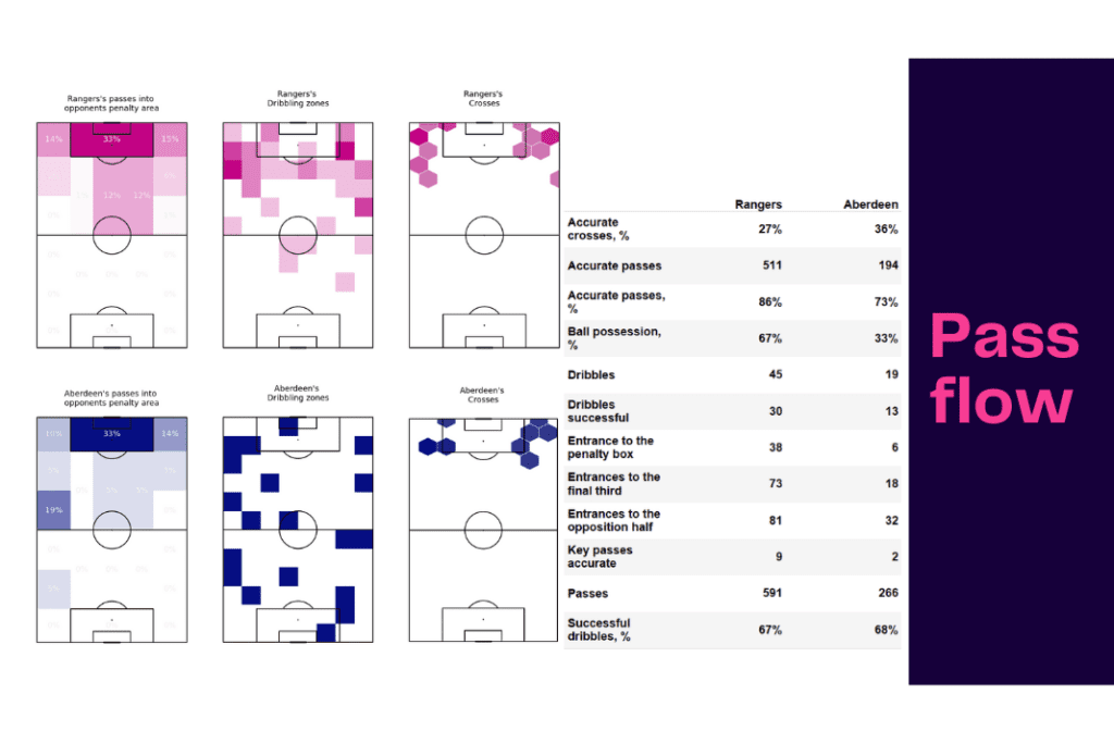 Scottish Premiership 2022/23: Rangers vs Aberdeen - data viz, stats and insights