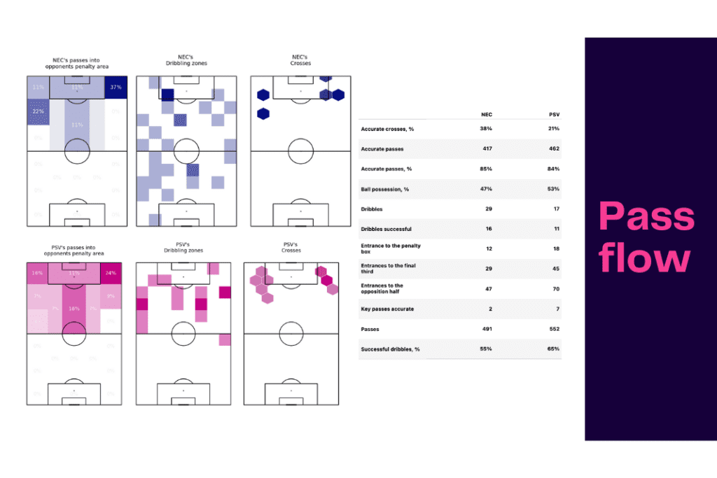 Eredivisie 2022/23: PSV Eindhoven vs NEC Nijmegen - data viz, stats and insights