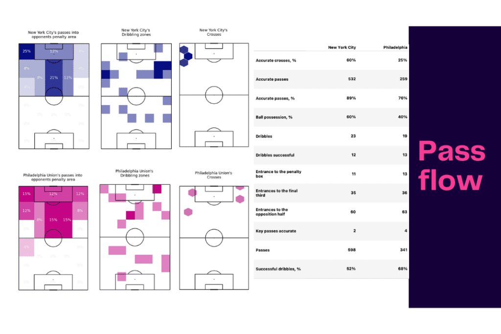 Major League Soccer 2022/23: New York City FC vs Philadelphia Union - data viz, stats and insights
