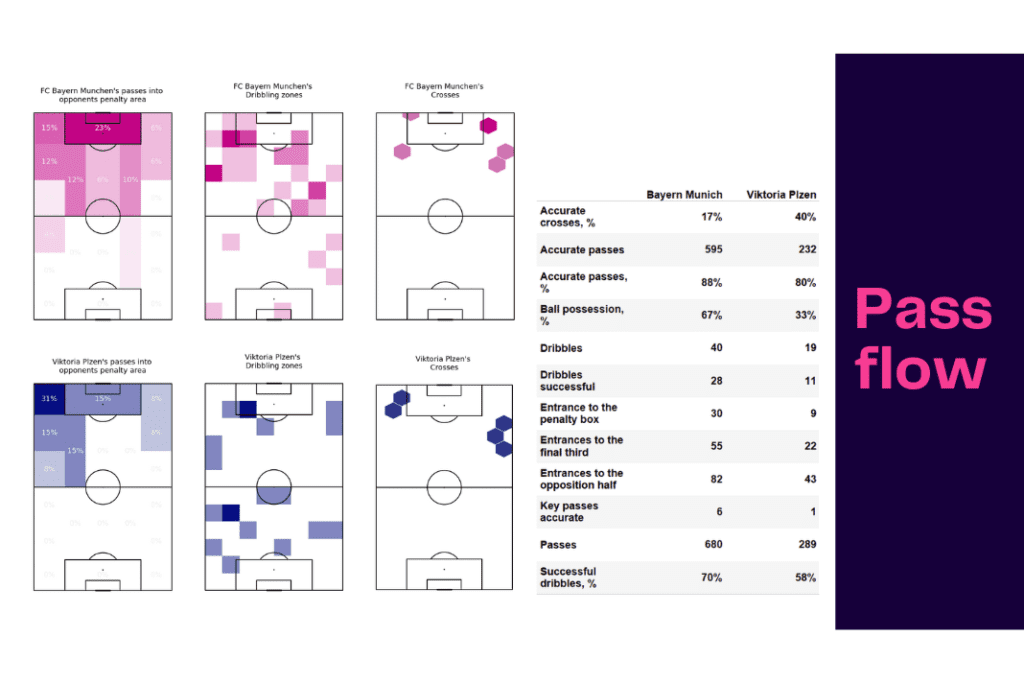 UEFA Champions League 2022/23: Bayern Munich vs Viktoria Plzeň- data viz, stats and insights