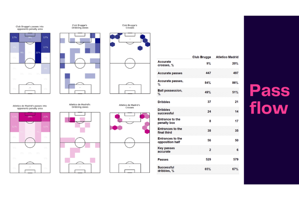 UEFA Champions League 2022/23: Club Brugge vs Atletico Madrid - data viz, stats and insights