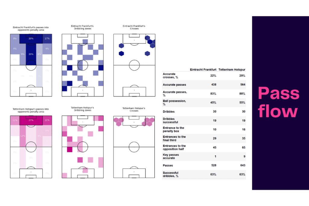 UEFA Champions League 2022/23: Frankfurt vs Tottenham - data viz, stats and insights