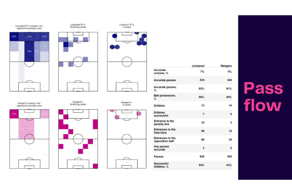 UEFA Champions League 2022/23: Liverpool vs Rangers - data viz, stats and insights