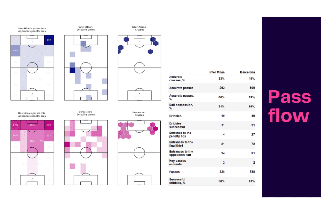 UEFA Champions League 2022/23: Inter vs Barca - data viz, stats and insights