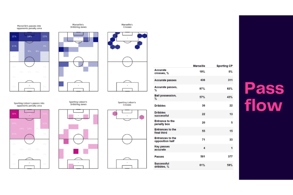 UEFA Champions League 2022/23: Marseille vs Sporting - data viz, stats and insights