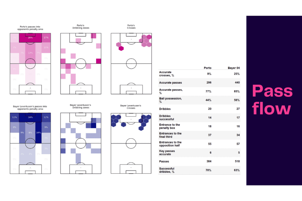 UEFA Champions League 2022/23: Porto vs Leverkusen - data viz, stats and insights