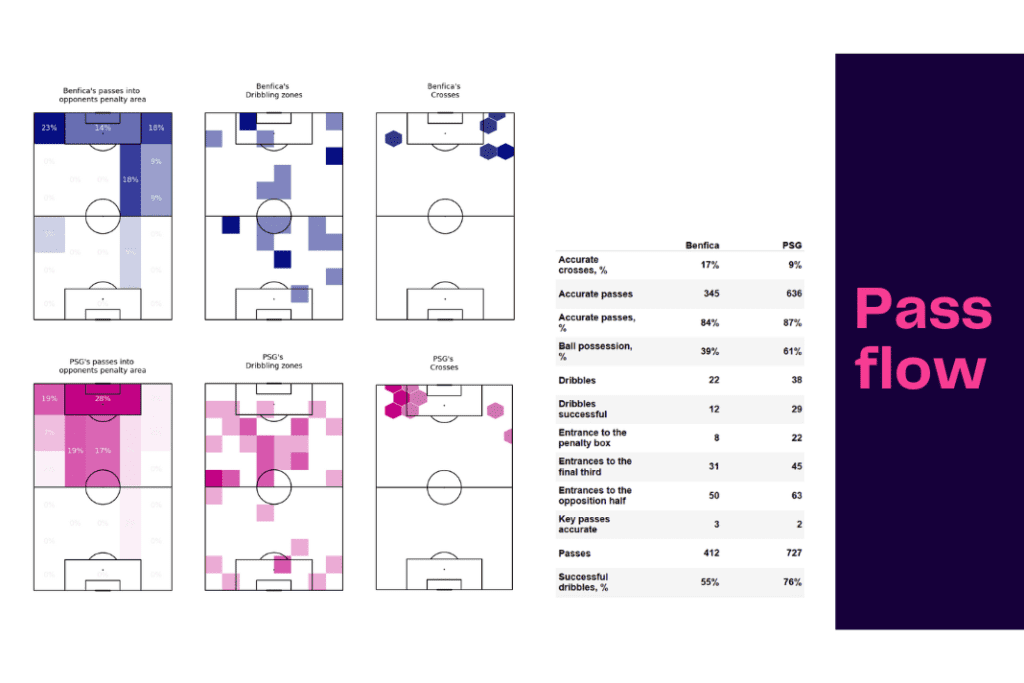 UEFA Champions League 2022/23: Benfica vs PSG - data viz, stats and insights