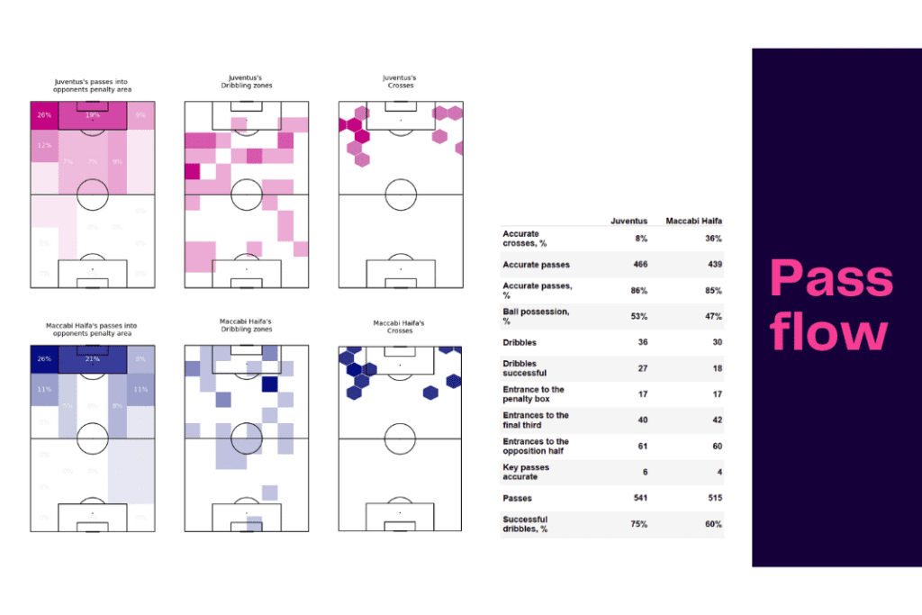 UEFA Champions League 2022/23: Juventus vs Maccabi Haifa - data viz, stats and insights