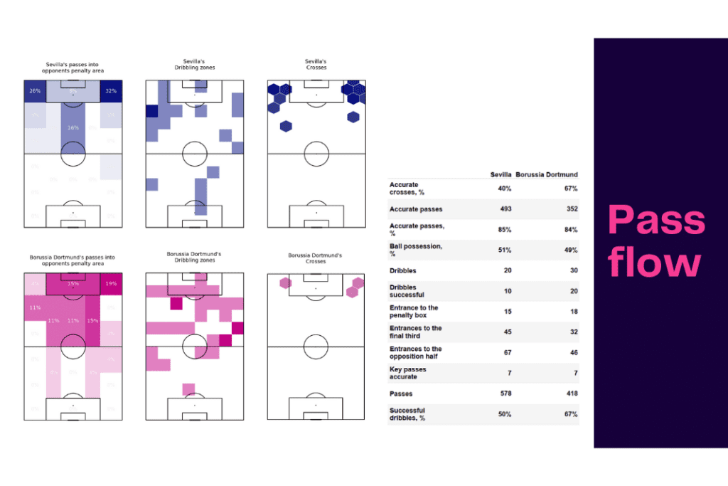 UEFA Champions League 2022/23: Sevilla vs Dortmund - data viz, stats and insights