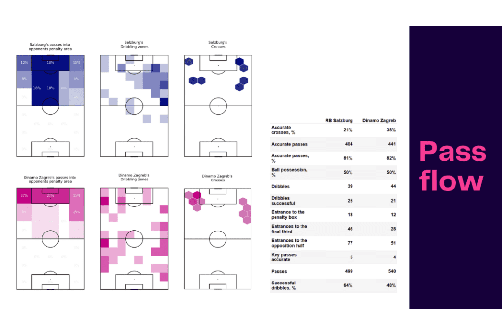 UEFA Champions League 2022/23: Salzburg vs Zagreb - data viz, stats and insights