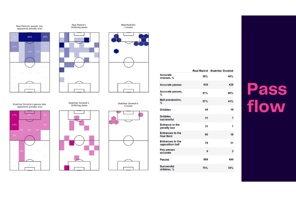 UEFA Champions League 2022/23: Real Madrid vs Shakhtar - data viz, stats and insights
