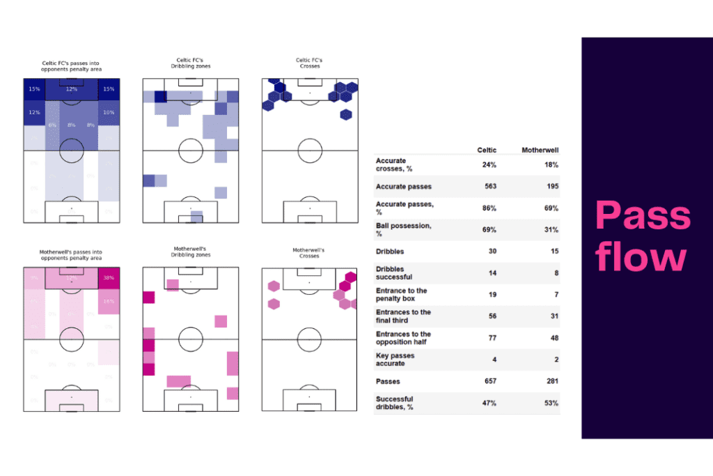 Scottish Premiership 2022/23: Celtic vs Motherwell - data viz, stats and insights
