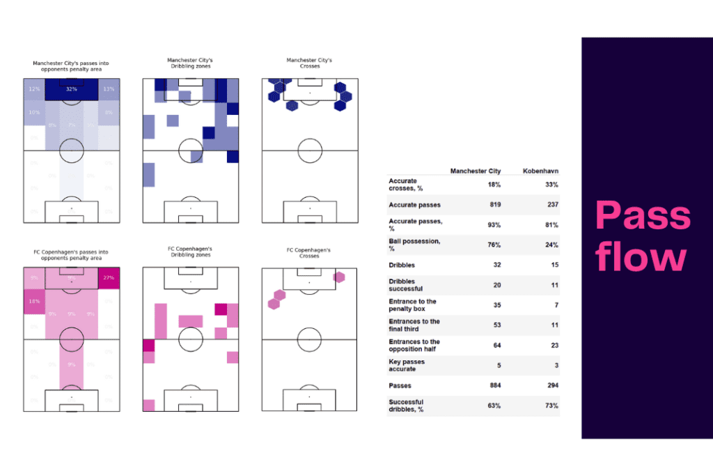 UEFA Champions League 2022/23: Manchester City vs Copenhagen - data viz, stats and insights
