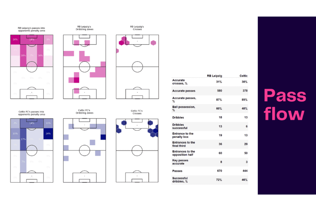 UEFA Champions League 2022/23: Leipzig vs Celtic - data viz, stats and insights