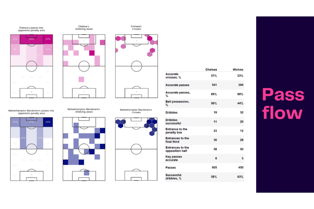 Premier League 2022/23: Chelsea vs Wolves - data viz, stats and insights