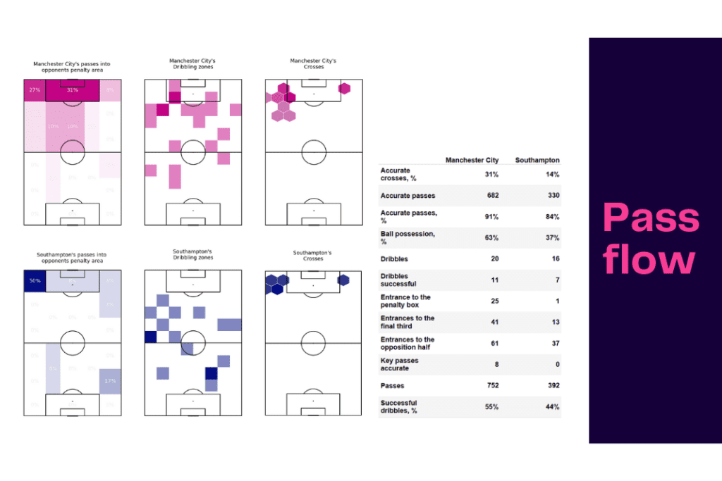 Premier League 2022/23: Manchester City vs Southampton - data viz, stats and insights