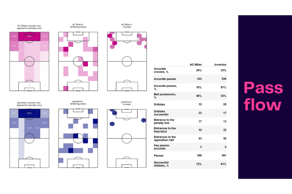 Serie A 2022/23: AC Milan vs Juventus - data viz, stats and insights