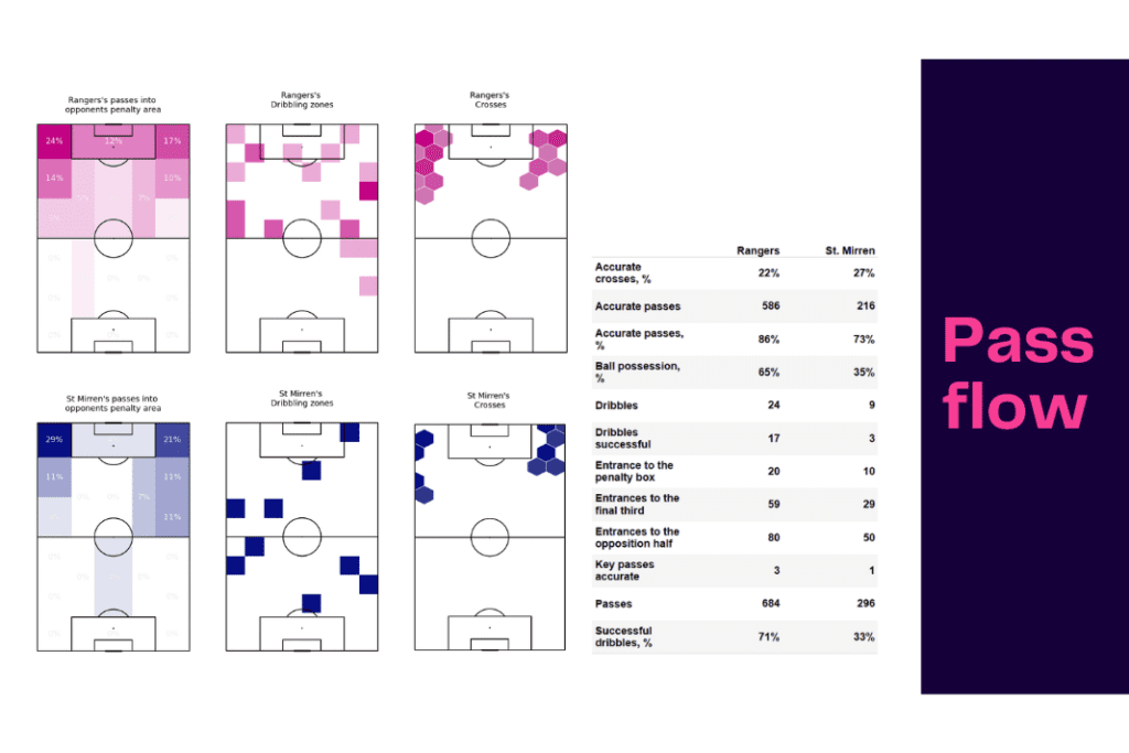Scottish Premiership 2022/23: Rangers vs St Mirren - data viz, stats and insights