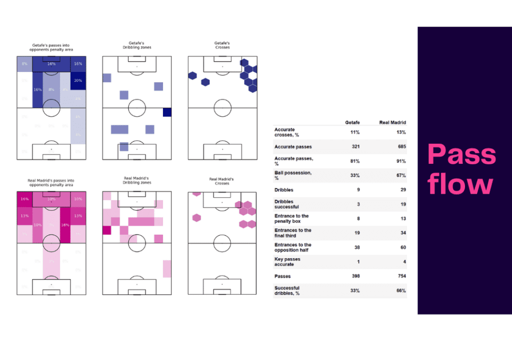 La Liga 2022/23: Getafe vs Real Madrid - data viz, stats and insights