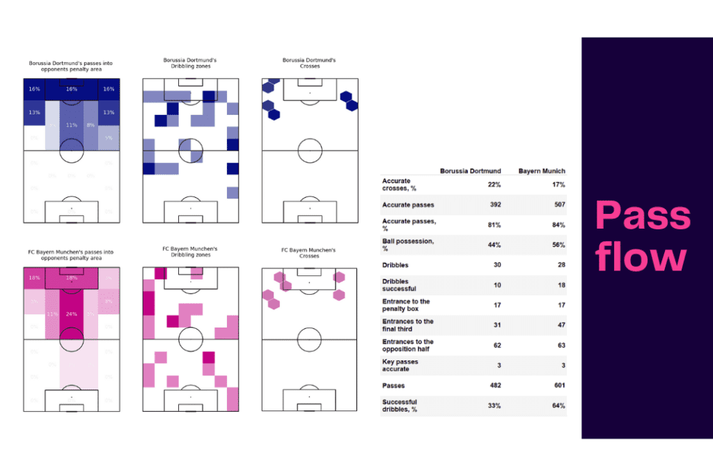 Bundesliga 2022/23: Dortmund vs Bayern - data viz, stats and insights