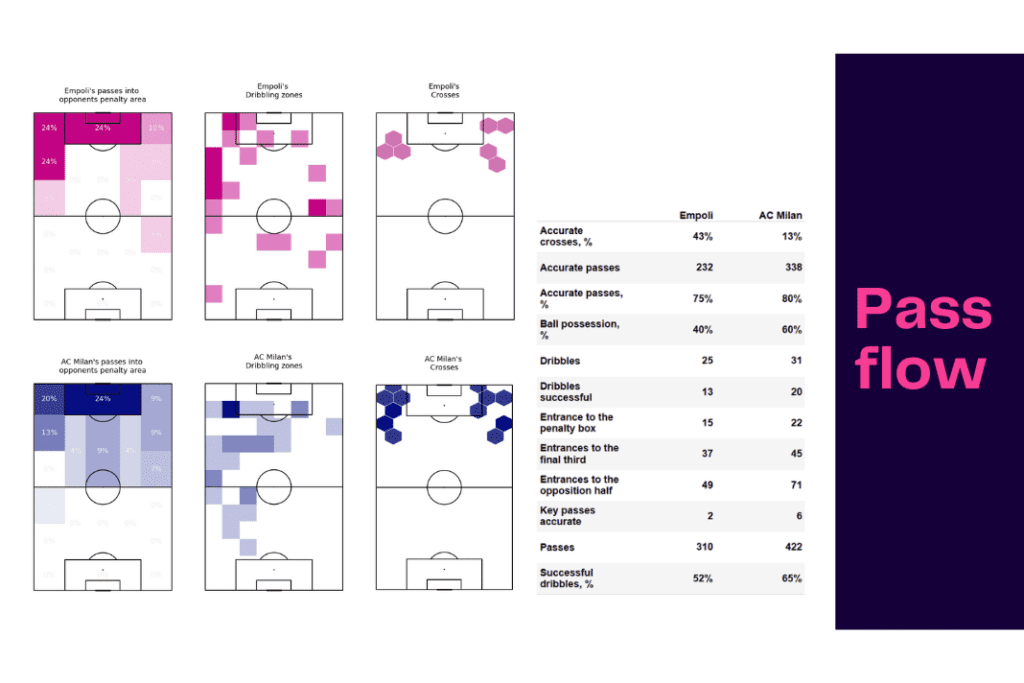 Serie A 2022/23: Empoli vs AC Milan - data viz, stats and insights