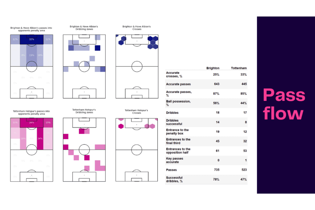 Premier League 2022/23: Brighton vs Tottenham - data viz, stats and insights