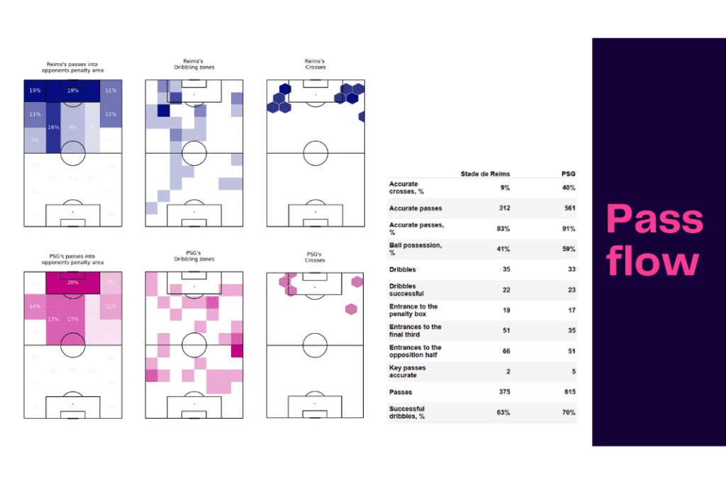 Ligue 1 2022/23: Reims vs PSG - data viz, stats and insights