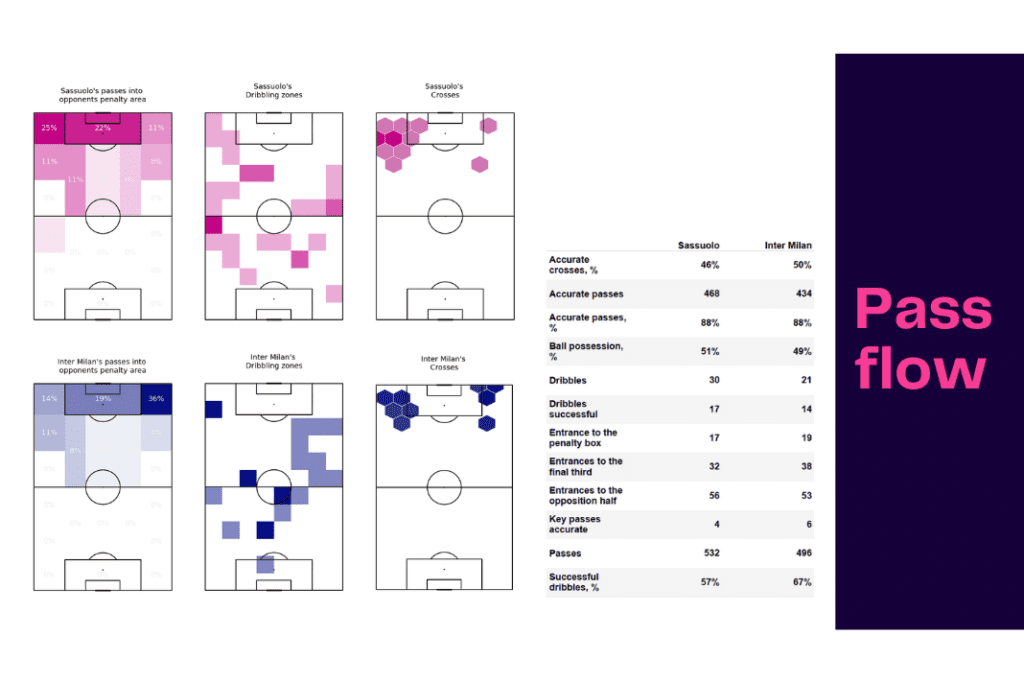 Serie A 2022/23: Sassuolo vs Inter - data viz, stats and insights