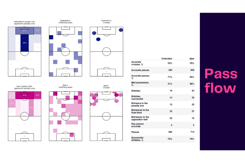 Eredivisie 2022/23: Volendam vs Ajax - data viz, stats and insights
