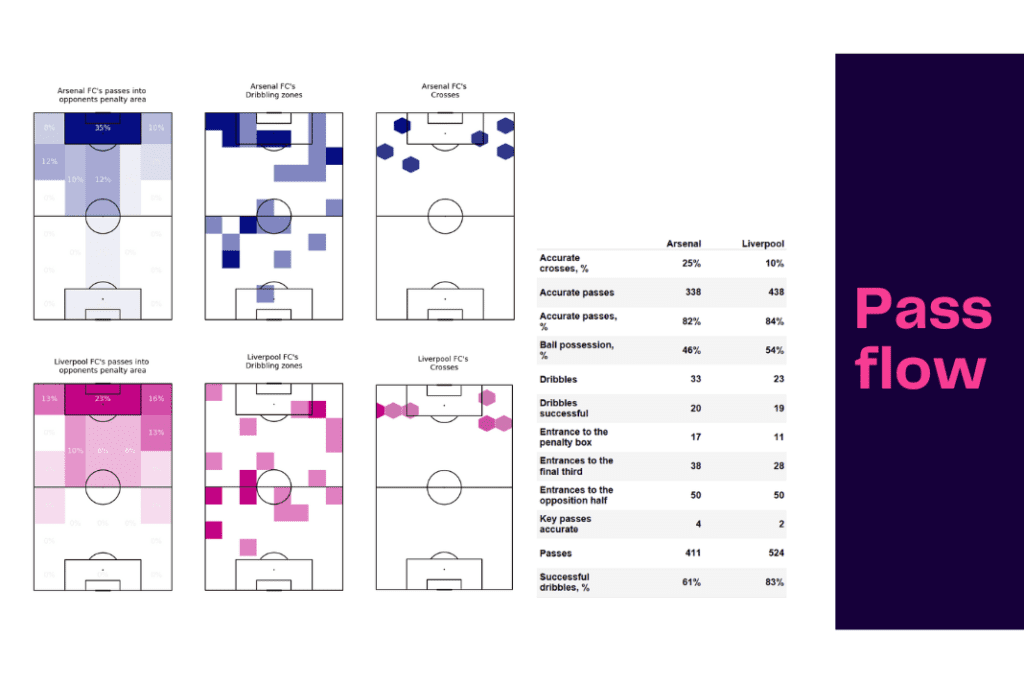 Premier League 2022/23: Arsenal vs Liverpool - data viz, stats and insights