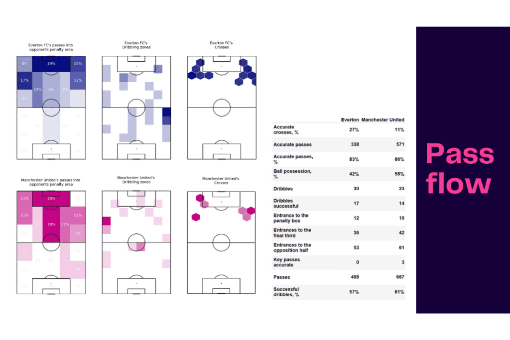 Premier League 2022/23: Everton vs Manchester United - data viz, stats and insights
