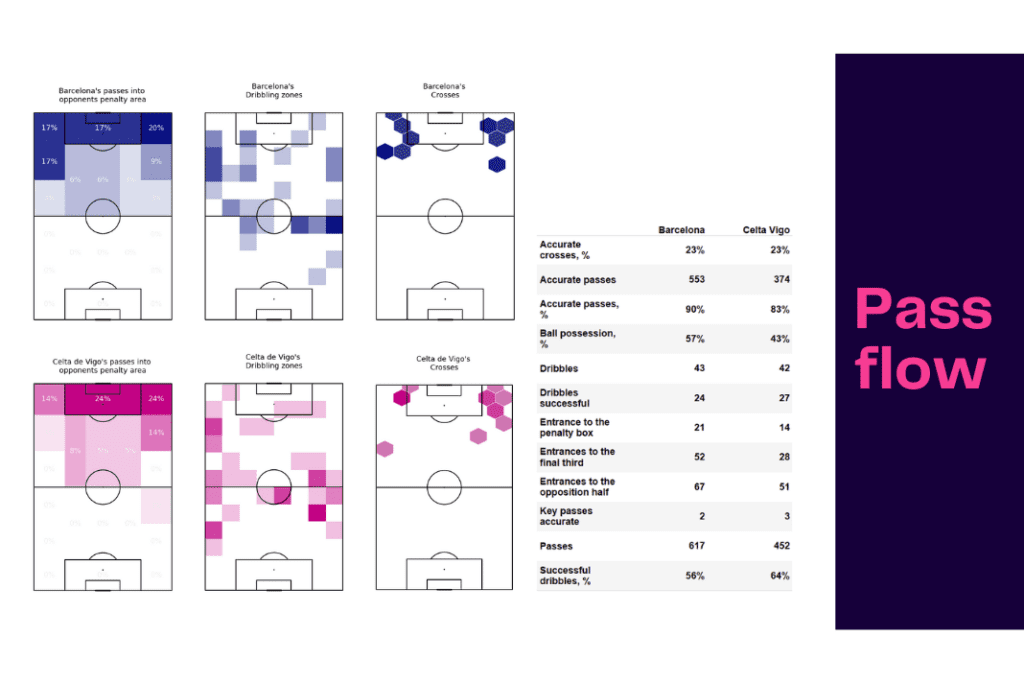 La Liga 2022/23: Barcelona vs Celta Vigo - data viz, stats and insights