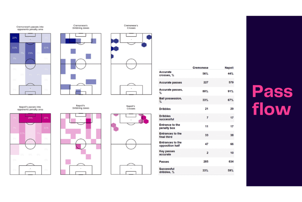 Serie A 2022/23: Cremonese vs Napoli - data viz, stats and insights