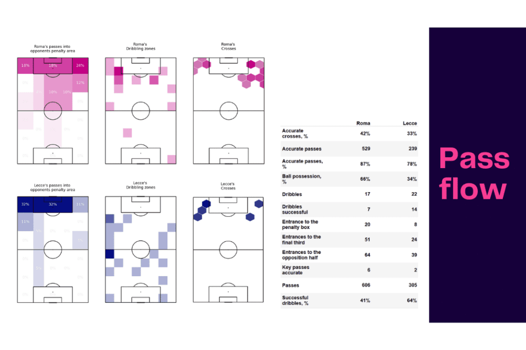 Serie A 2022/23: Roma vs Lecce - data viz, stats and insights