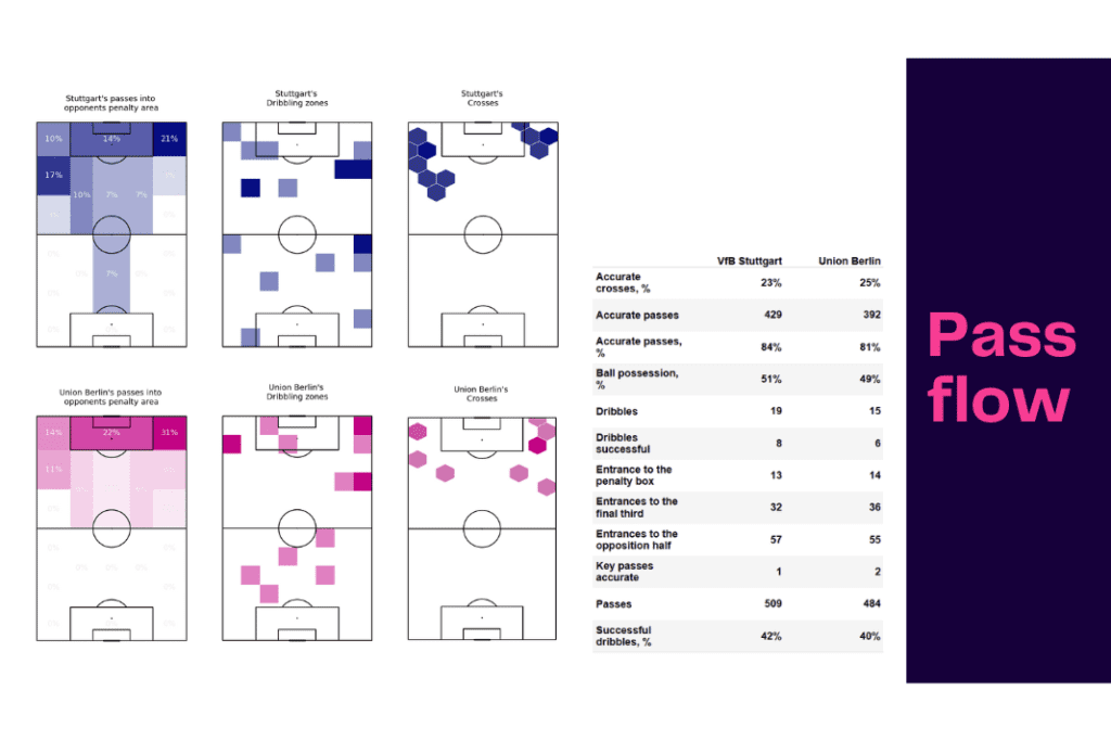 Bundesliga 2022/23: Stuttgart vs Union Berlin - data viz, stats and insights