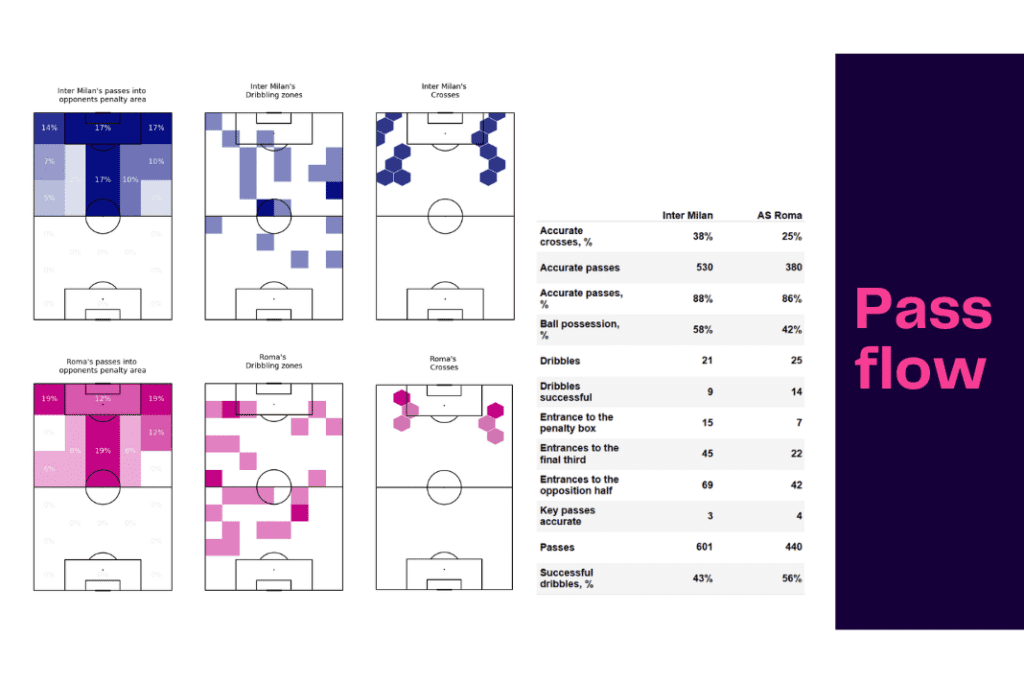 Serie A 2022/23: Inter Milan vs AS Roma - data viz, stats and insights