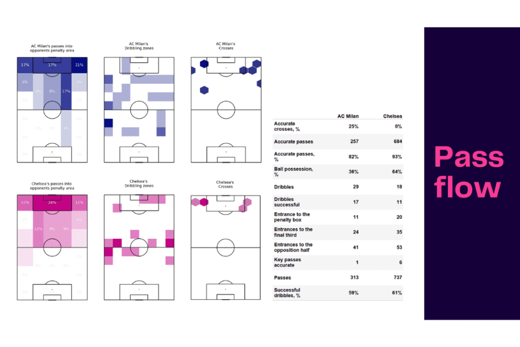 UEFA Champions League 2022/23: Chelsea vs AC Milan - data viz, stats and insights