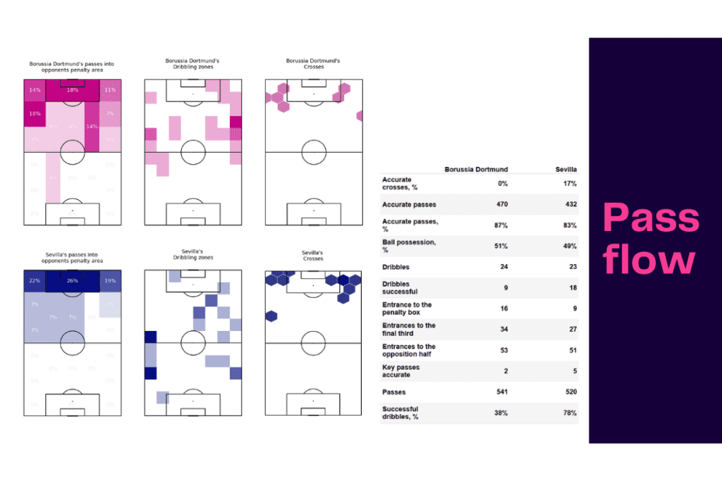 UEFA Champions League 2022/23: Dortmund vs Sevilla - data viz, stats and insights