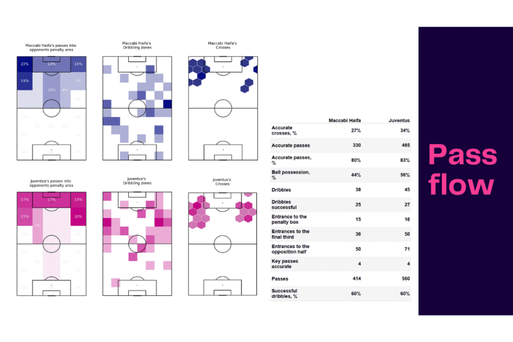 UEFA Champions League 2022/23: Maccabi Haifa vs Juventus - data viz, stats and insights