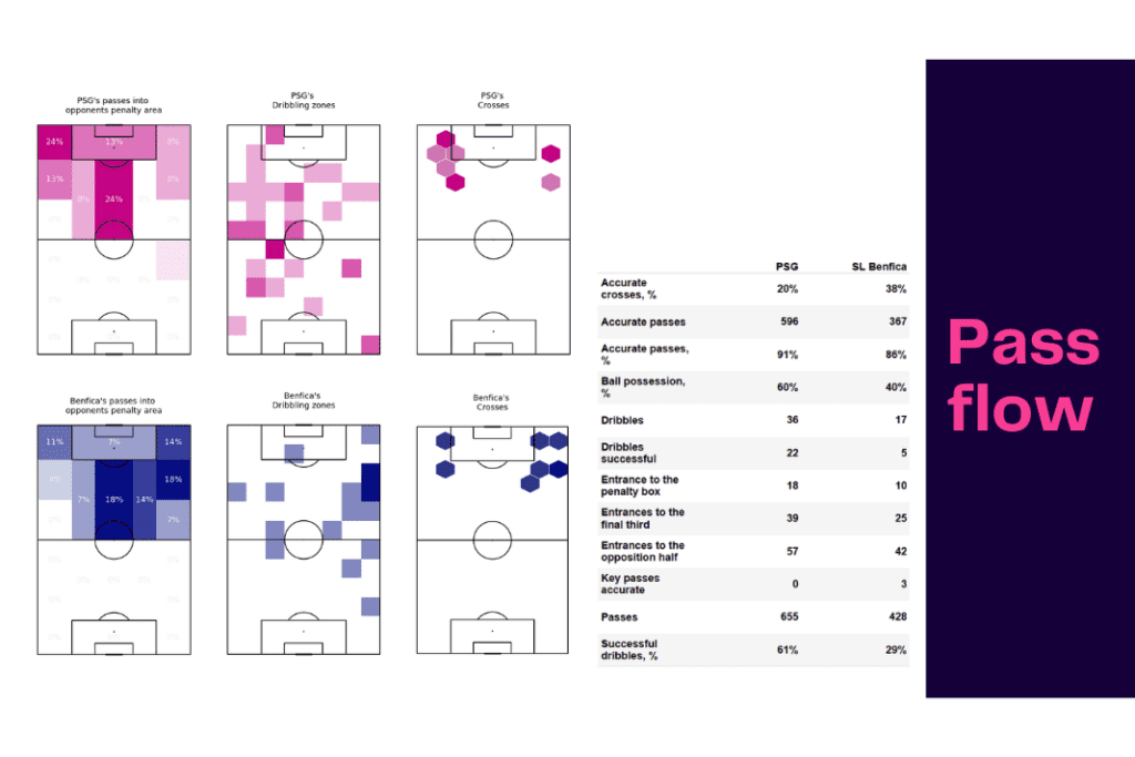 UEFA Champions League 2022/23: PSG vs Benfica - data viz, stats and insights