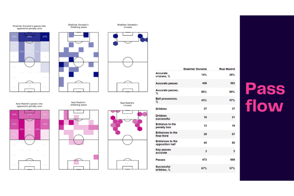 UEFA Champions League 2022/23: Shakhtar vs Real Madrid - data viz, stats and insights