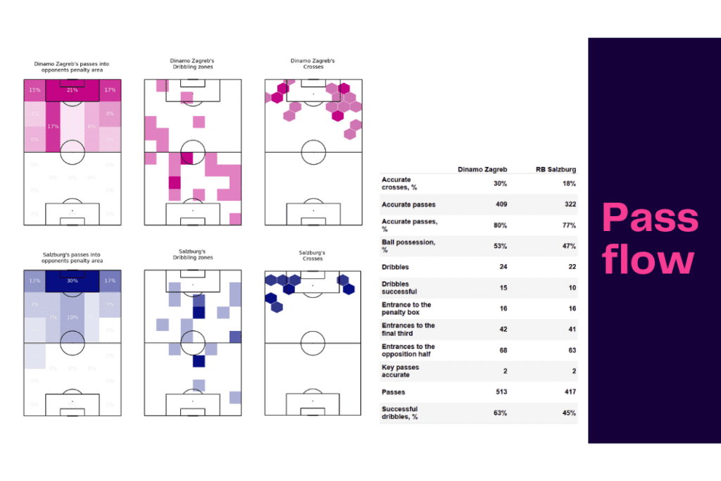 UEFA Champions League 2022/23: Dinamo Zagreb vs RB Salzburg - data viz, stats and insights