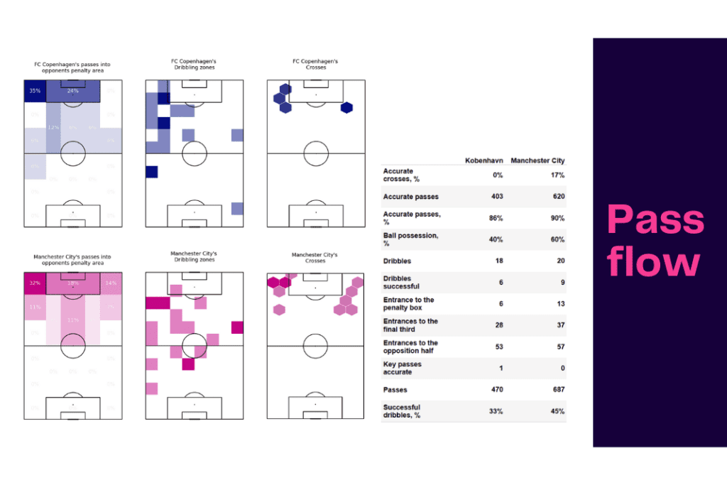 UEFA Champions League 2022/23: Copenhagen vs Manchester City - data viz, stats and insights