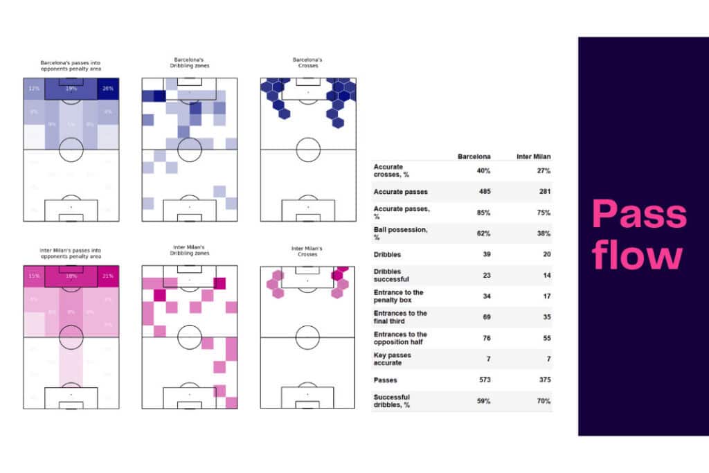 UEFA Champions League 2022/23: Barcelona vs Inter - data viz, stats and insights
