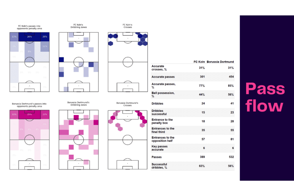 Bundesliga 2022/23: FC Köln vs Borussia Dortmund - data viz, stats and insights