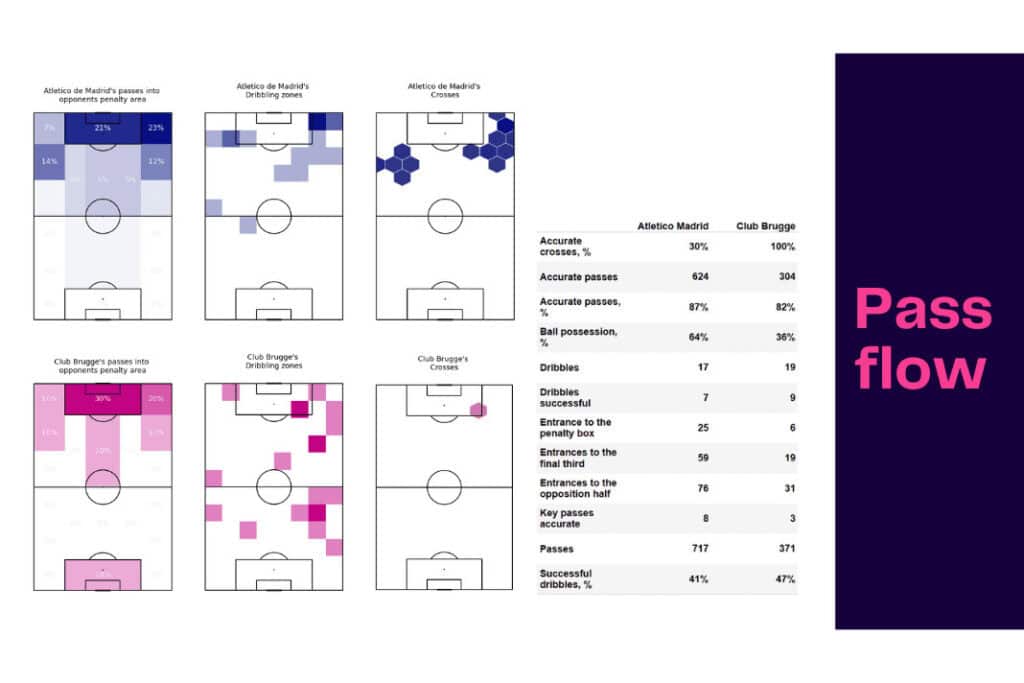 UEFA Champions League 2022/23: Atletico vs Club Brugge - data viz, stats and insights