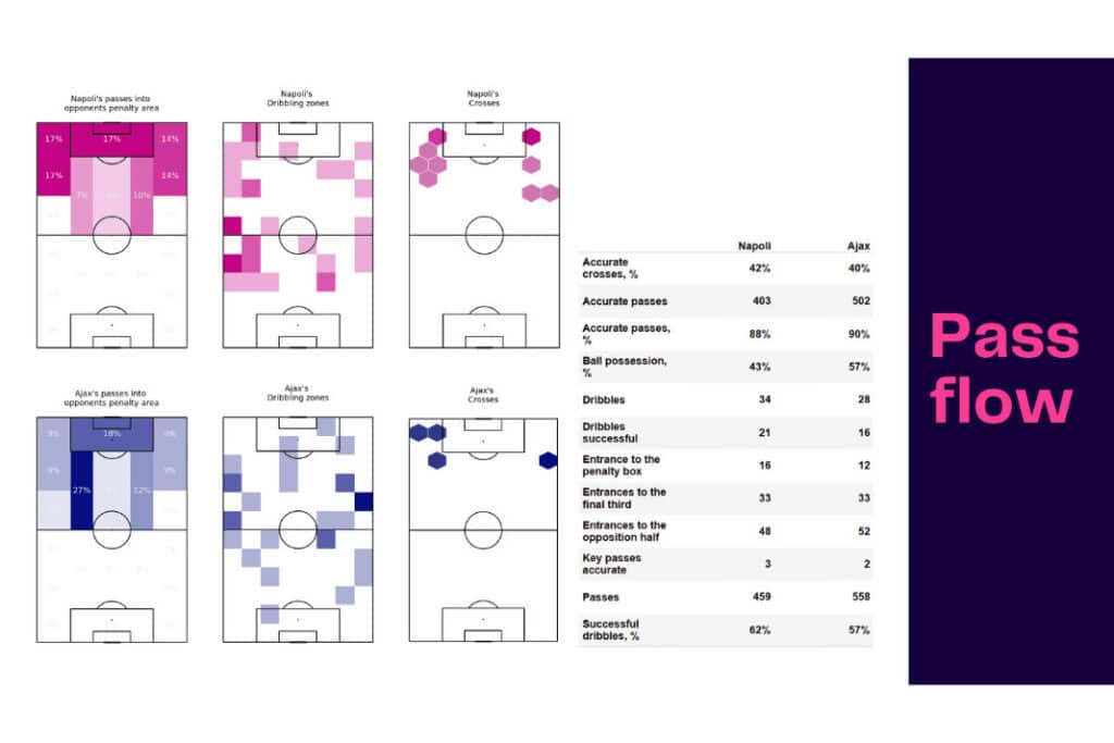UEFA Champions League 2022/23: Napoli vs Ajax - data viz, stats and insights