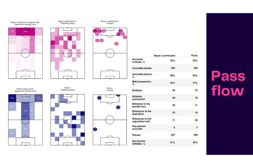 UEFA Champions League 2022/23: Leverkusen vs Porto - data viz, stats and insights
