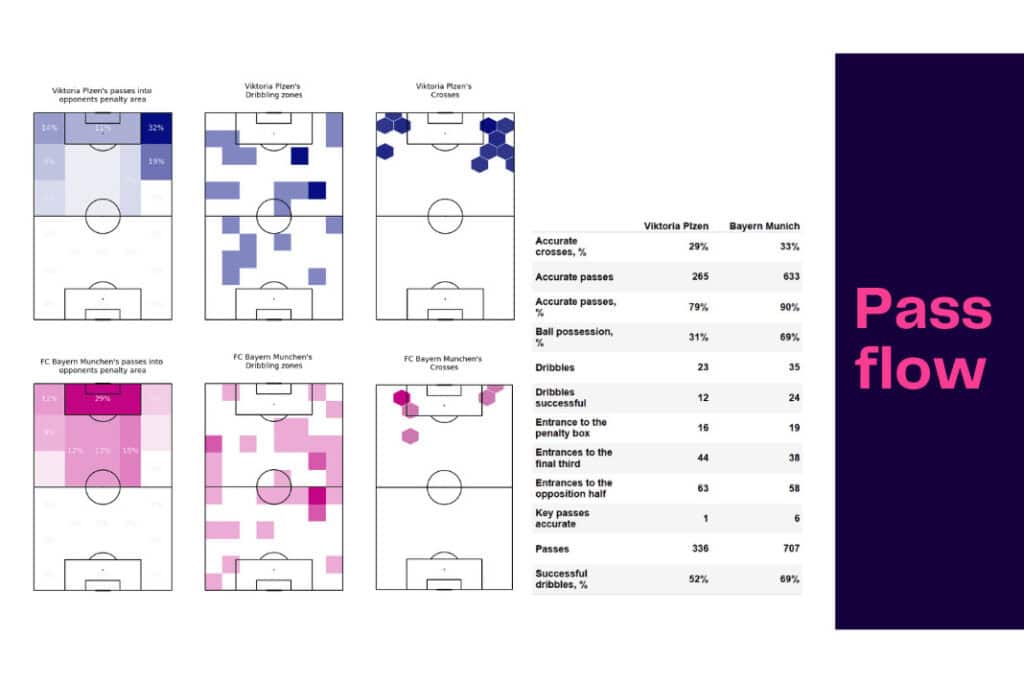 UEFA Champions League 2022/23: Viktoria Plzen vs Bayern - data viz, stats and insights